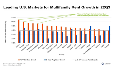 Florida continúa liderando la nación en el crecimiento de alquileres de apartamentos